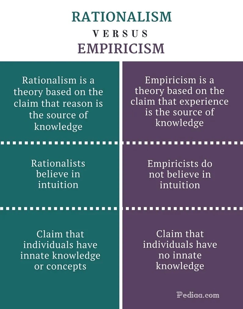 Infographic showing the differences between Rationalism and Empiricism. Rationalism is a theory based in the claim that reason is the source of knowledge. Empiricism is a theory based in the claim that experience is the source of knowledge. Rationalists believe in intuition. Empiricists do not believe in intuition. Rationalists claim that individuals have innate knowledge or concepts. Empiricists claim that individuals have no innate knowledge.