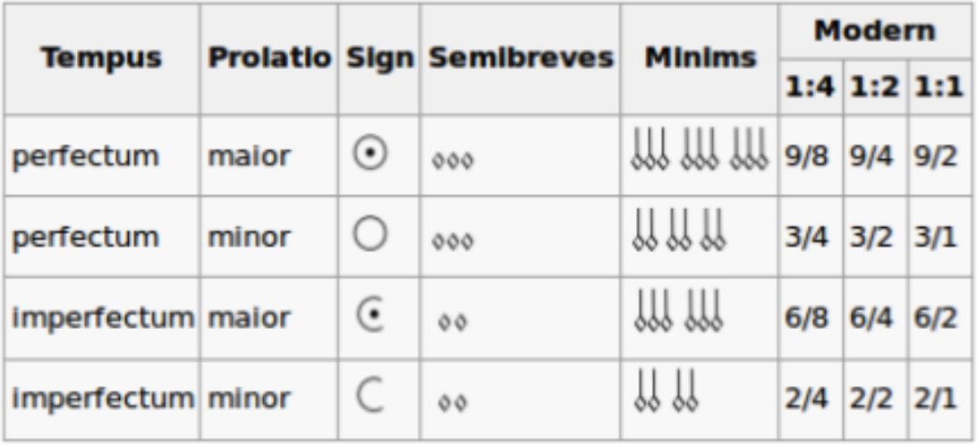 An example of mensural notation, a table of four mensurations