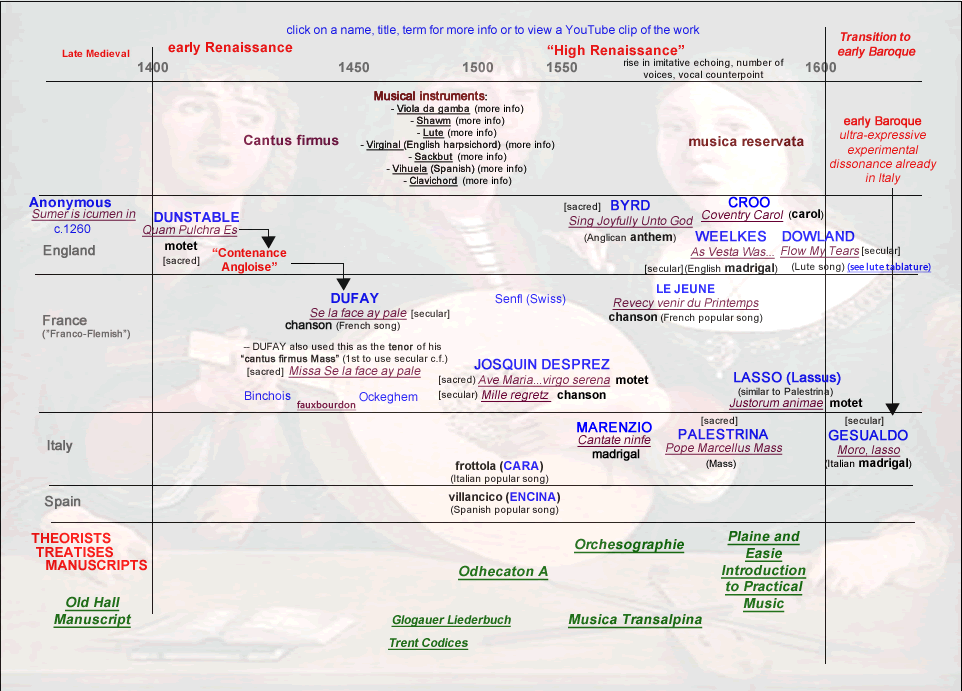 A timeline chart of the renaissance music period