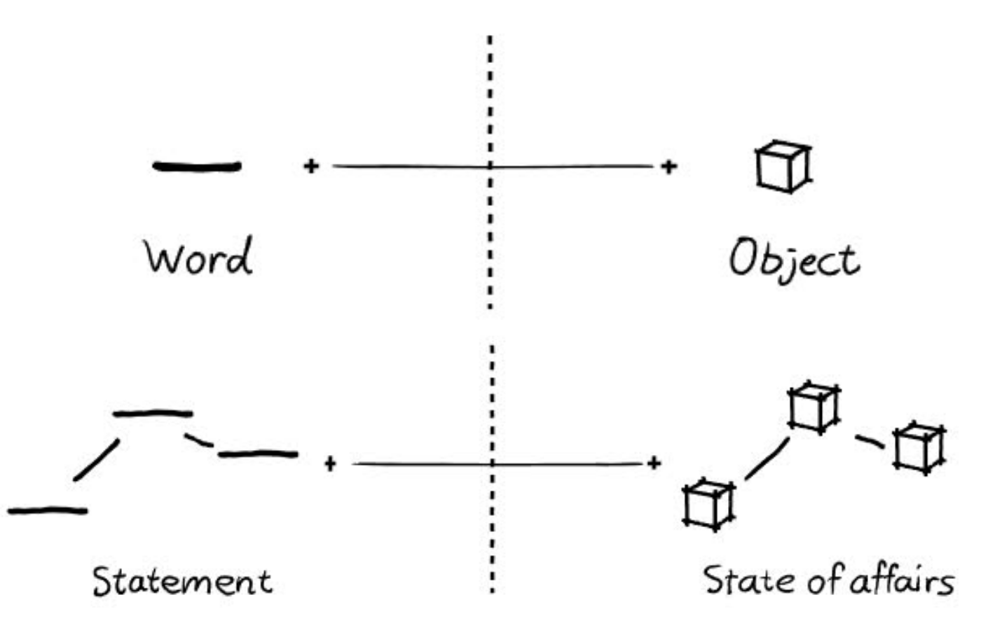 A graphic showing that a "word" equals an "object.   A "statement" composed of "words" equals a "state of affairs" composed of "objects".