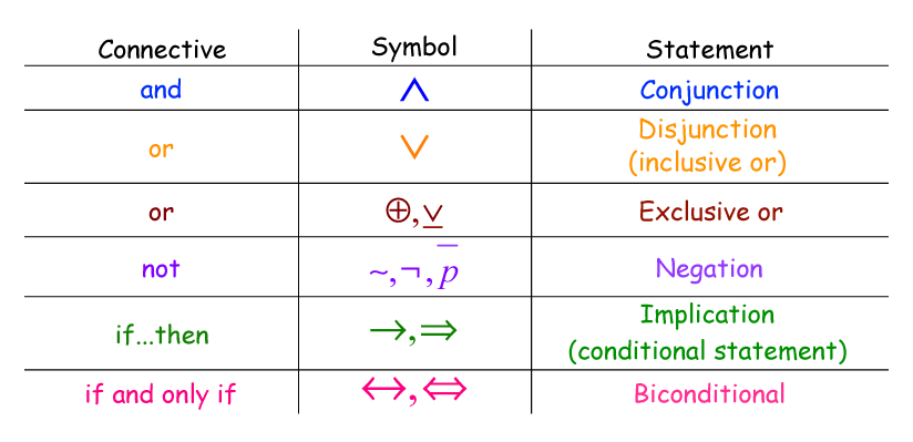 A table showing some of the common connective symbols and statements found in discrete math.